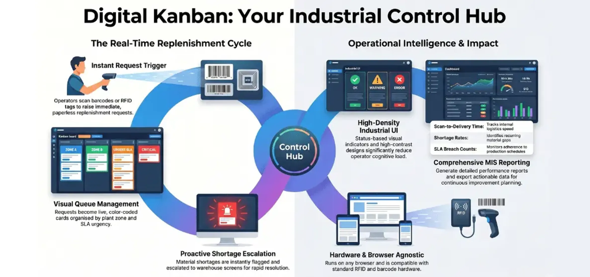 Real-time E-Kanban for Manufacturing